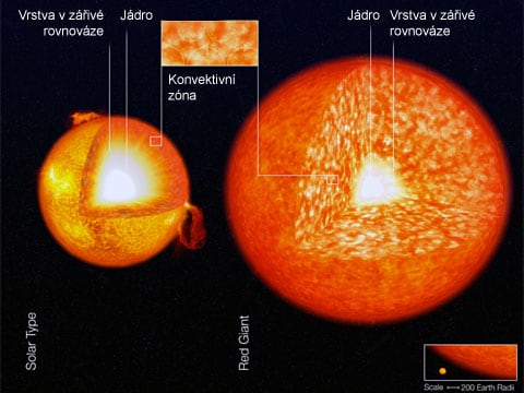 Na této ilustraci je vidět, jak hodně se liší velikost konvekčního pásma hvězdy typu Slunce (na průřezu) a červeného trpaslíka. Kolem hvězdy jsou látky planetárního disku zpočátku  na povrchu, ale když se „nafukuje“ a mění se na červeného trpaslíka, tak se  důkladně promíchají v obrovském konvekčním pásmu.
