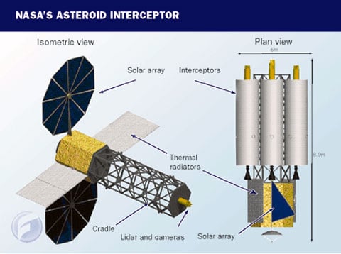 Nosná raketa Ares V, která má sehrát důležitou úlohu v pilotovaném lunárním programu, může být využita i na odrážení "útoku asteroidů".