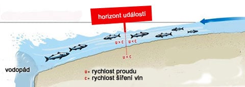 Černou díru je možné přirovnat k řece, která zrychluje svůj tok vždy, když se blíží vodopád. To místo, kde rychlost proudu přesahuje rychlost šíření vln, můžeme nazvat horizontem událostí. To znamená, že v určitém bodu rychlost řeky (hmoty, kterou "vysává" černá díra) převyšuje rychlost šíření vln (hypotetickou rychlost světla). A k čemu v tento vypjatý okamžik dochází? Podle výsledků hydrodynamických pokusů - začínají vznikat "antivlny" s protichůdnými vlastnostmi, než které mají vlny obyčejné. V tomto místě ani ryby nejsou schopny odolat síle proudu-materie.